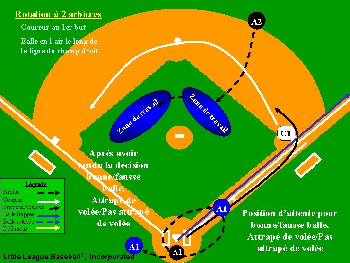 Rotation à 2 arbitres A 2 Coureur au 1 er but Balle en l’air