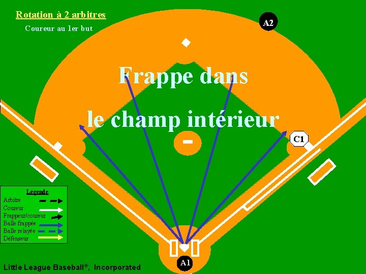 Rotation à 2 arbitres A 2 Coureur au 1 er but Frappe dans le