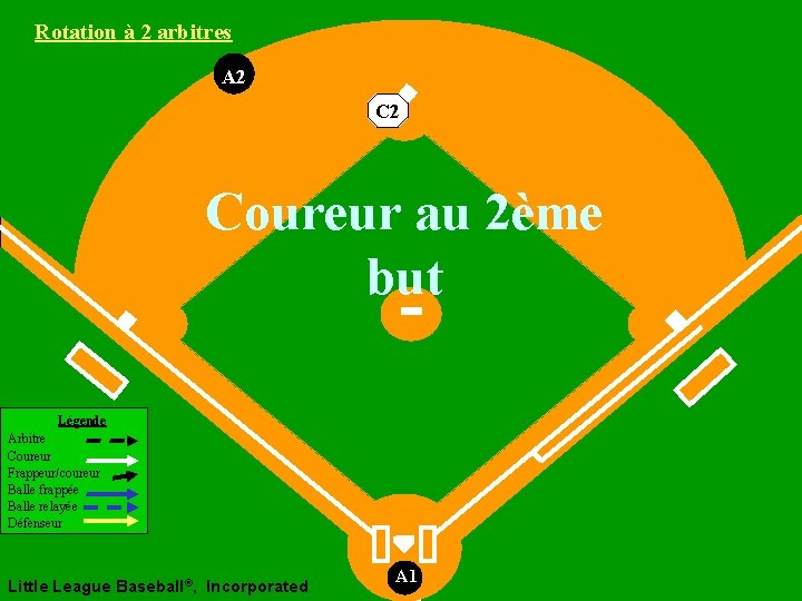 Rotation à 2 arbitres A 2 Coureur au 2ème but Légende Arbitre Coureur Frappeur/coureur