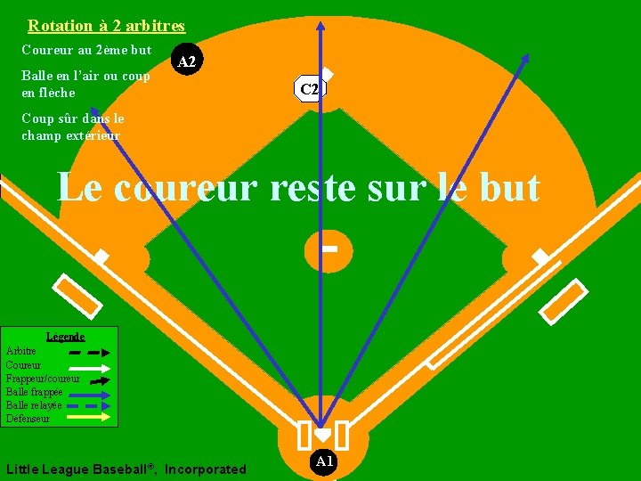 Rotation à 2 arbitres Coureur au 2ème but Balle en l’air ou coup en