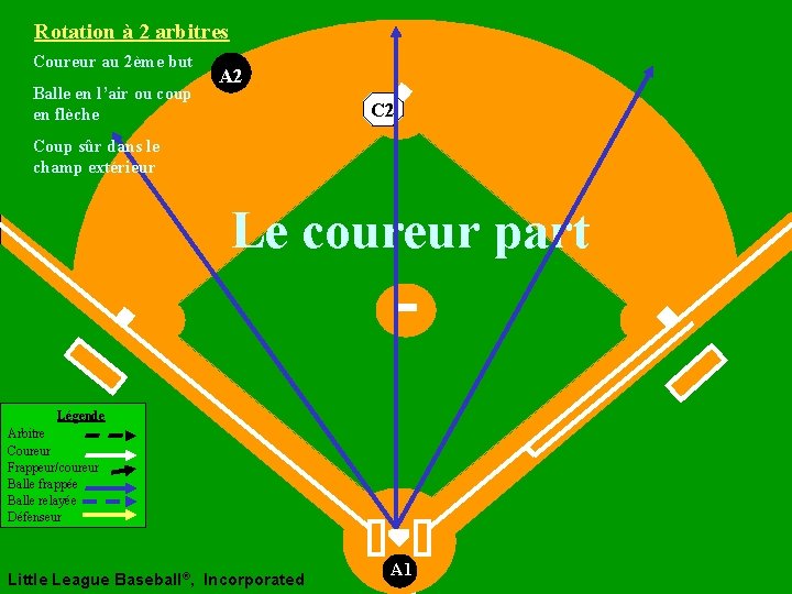 Rotation à 2 arbitres Coureur au 2ème but Balle en l’air ou coup en