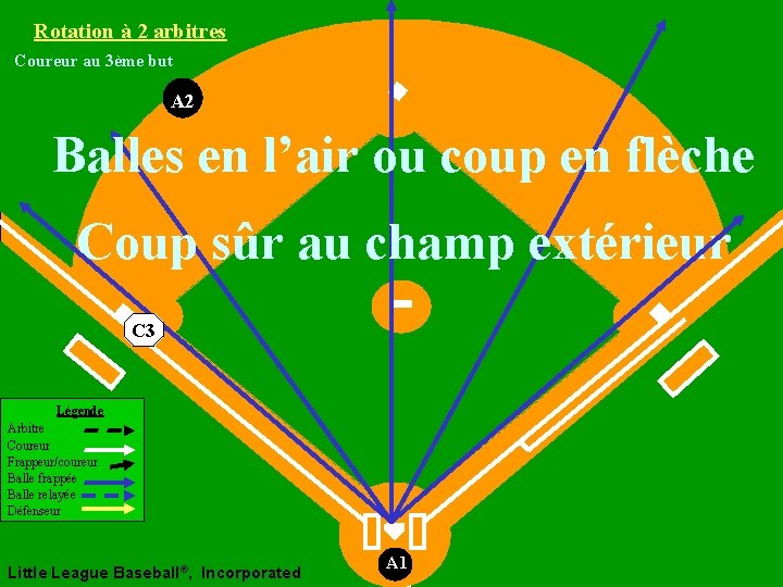 Rotation à 2 arbitres Coureur au 3ème but A 2 Balles en l’air ou