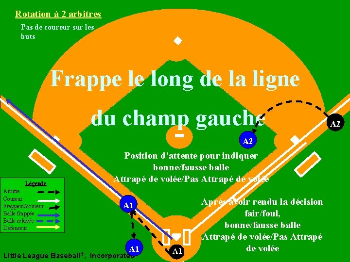 Rotation à 2 arbitres Pas de coureur sur les buts Frappe le long de
