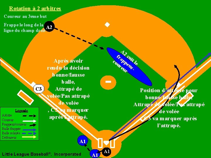 Rotation à 2 arbitres Coureur au 3ème but Frappe le long de la A