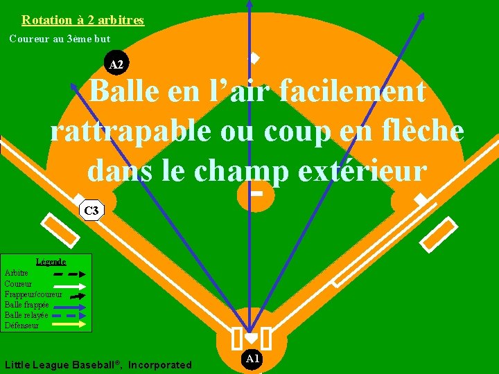 Rotation à 2 arbitres Coureur au 3ème but A 2 Balle en l’air facilement