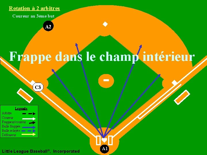 Rotation à 2 arbitres Coureur au 3ème but A 2 Frappe dans le champ