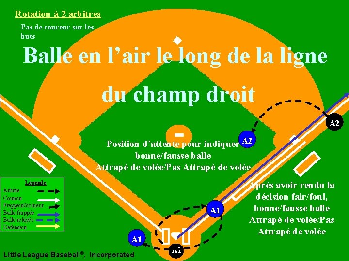 Rotation à 2 arbitres Pas de coureur sur les buts Balle en l’air le