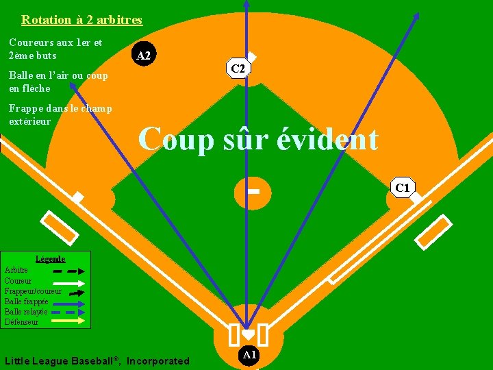 Rotation à 2 arbitres Coureurs aux 1 er et 2ème buts A 2 Balle