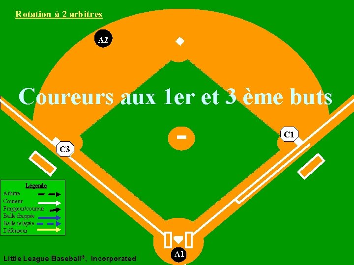 Rotation à 2 arbitres A 2 Coureurs aux 1 er et 3 ème buts