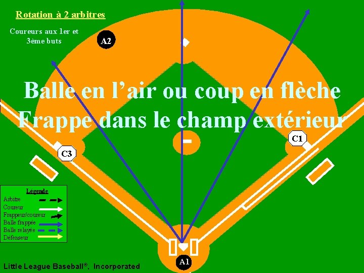 Rotation à 2 arbitres Coureurs aux 1 er et 3ème buts A 2 Balle