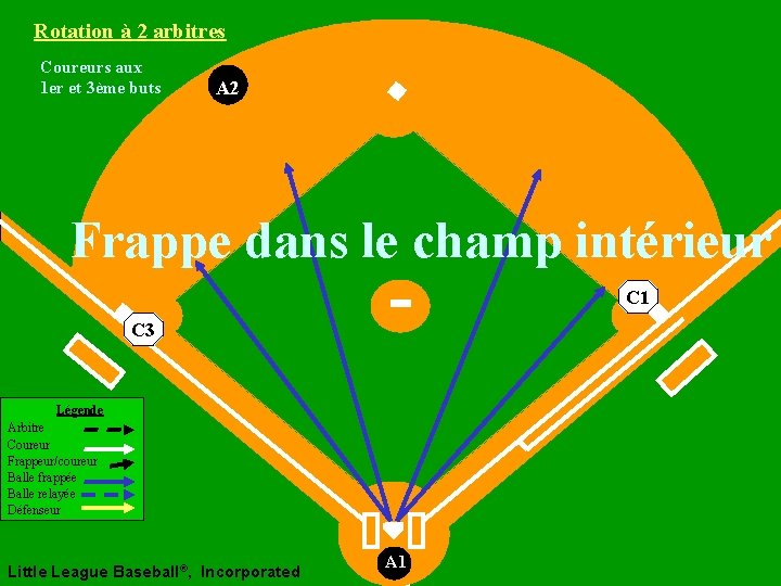 Rotation à 2 arbitres Coureurs aux 1 er et 3ème buts A 2 Frappe