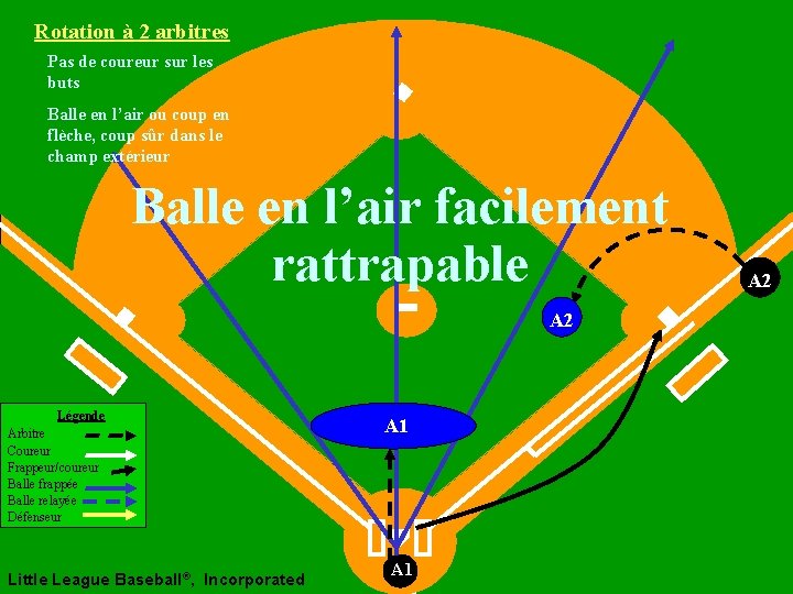 Rotation à 2 arbitres Pas de coureur sur les buts Balle en l’air ou