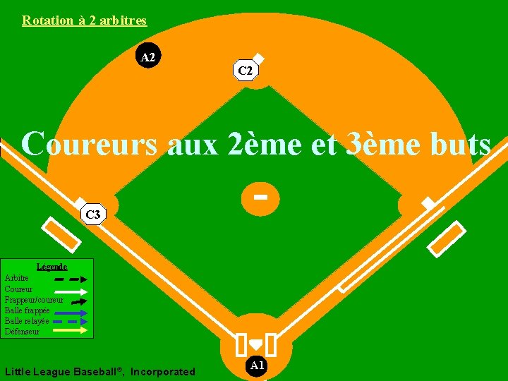 Rotation à 2 arbitres A 2 Coureurs aux 2ème et 3ème buts C 3