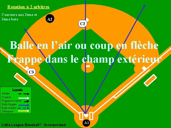 Rotation à 2 arbitres Coureurs aux 2ème et 3ème buts A 2 C 2