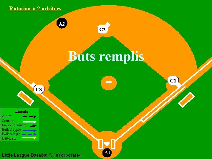 Rotation à 2 arbitres A 2 C 2 Buts remplis C 1 C 3