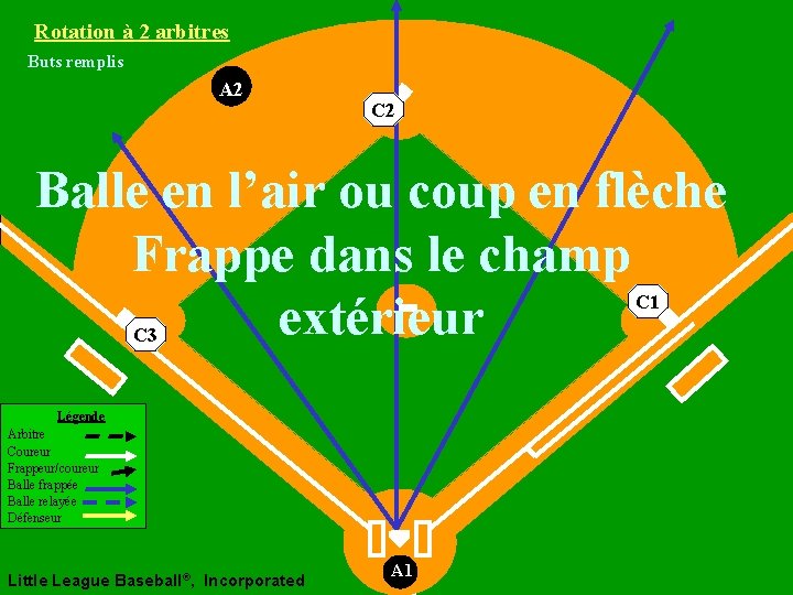 Rotation à 2 arbitres Buts remplis A 2 C 2 Balle en l’air ou