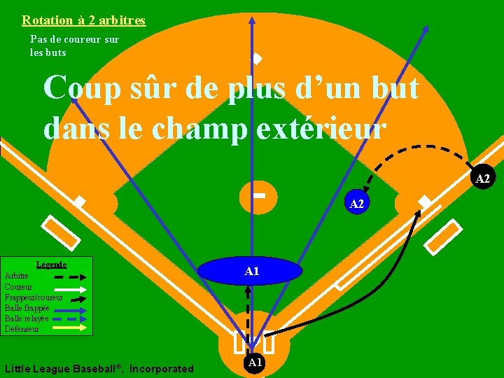 Rotation à 2 arbitres Pas de coureur sur les buts Coup sûr de plus