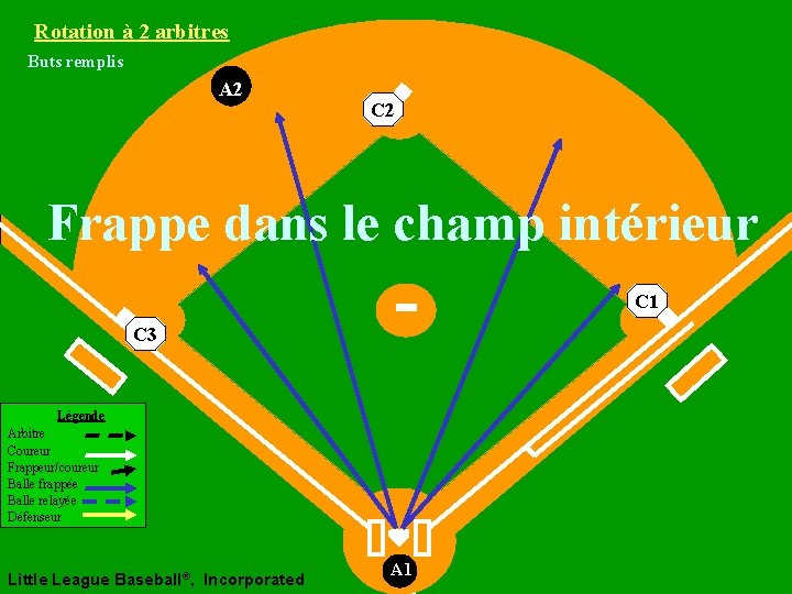 Rotation à 2 arbitres Buts remplis A 2 C 2 Frappe dans le champ