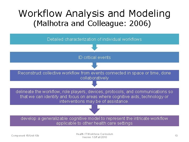 Workflow Analysis and Modeling (Malhotra and Colleague: 2006) Detailed characterization of individual workflows ID