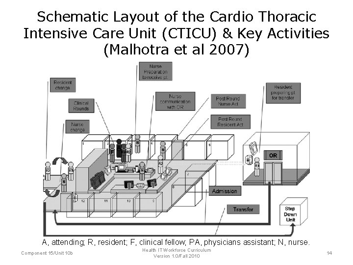 Schematic Layout of the Cardio Thoracic Intensive Care Unit (CTICU) & Key Activities (Malhotra