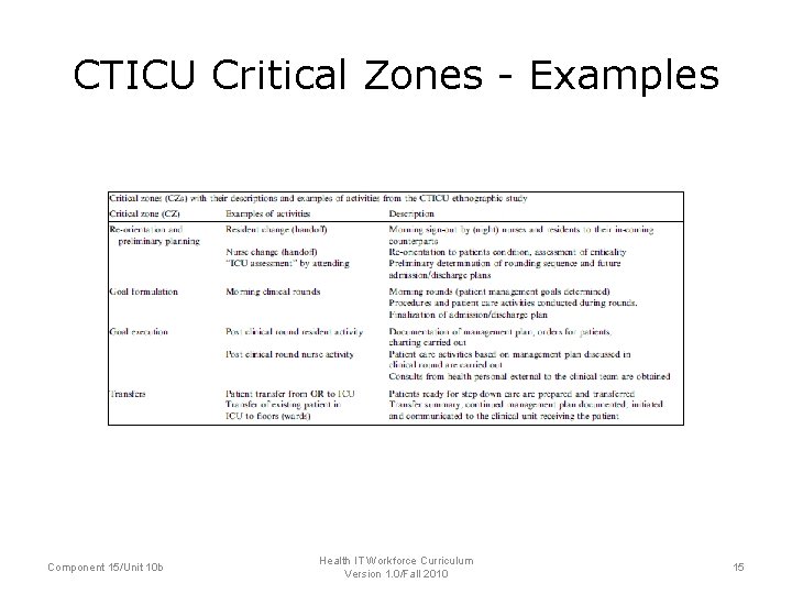 CTICU Critical Zones - Examples Component 15/Unit 10 b Health IT Workforce Curriculum Version