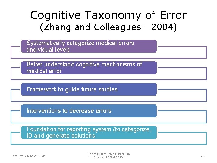 Cognitive Taxonomy of Error (Zhang and Colleagues: 2004) Systematically categorize medical errors (individual level)