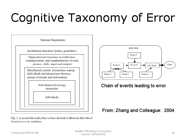 Cognitive Taxonomy of Error Chain of events leading to error From: Zhang and Colleague: