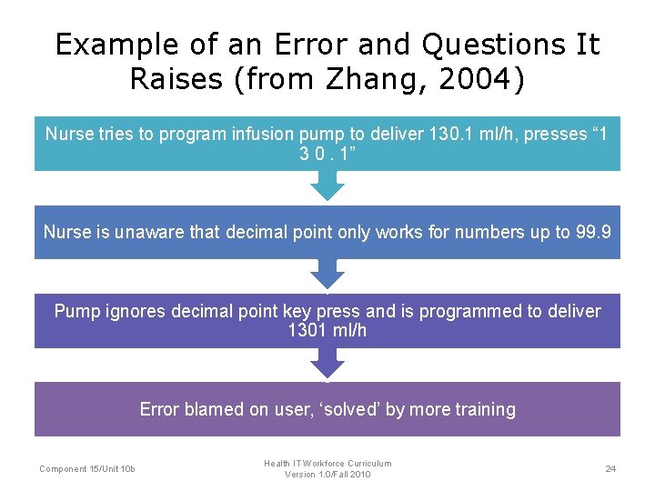 Example of an Error and Questions It Raises (from Zhang, 2004) Nurse tries to