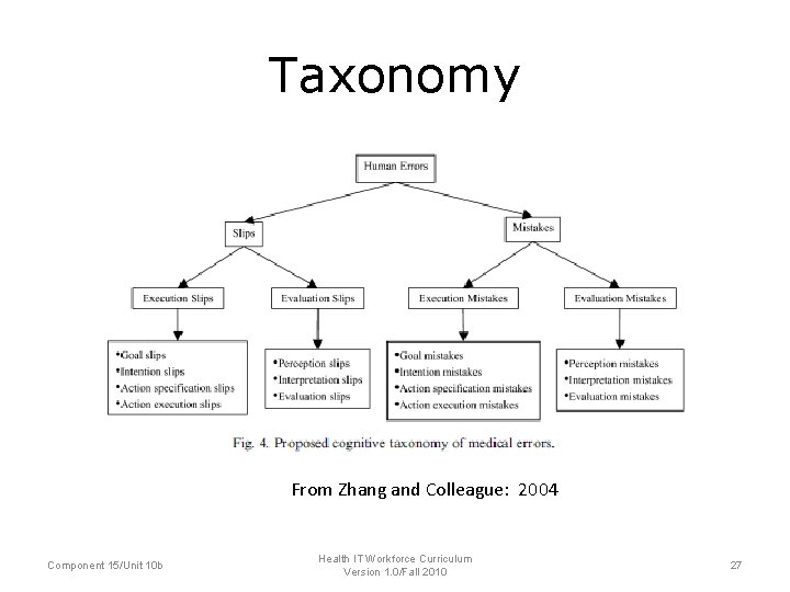Taxonomy From Zhang and Colleague: 2004 Component 15/Unit 10 b Health IT Workforce Curriculum