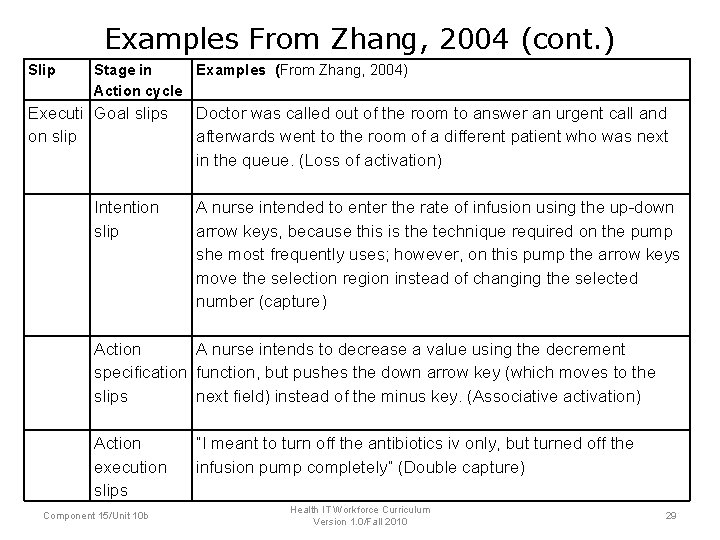 Examples From Zhang, 2004 (cont. ) Slip Stage in Examples (From Zhang, 2004) Action