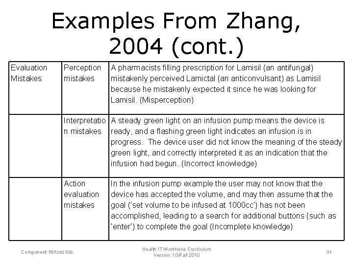 Examples From Zhang, 2004 (cont. ) Evaluation Mistakes Perception mistakes A pharmacists filling prescription
