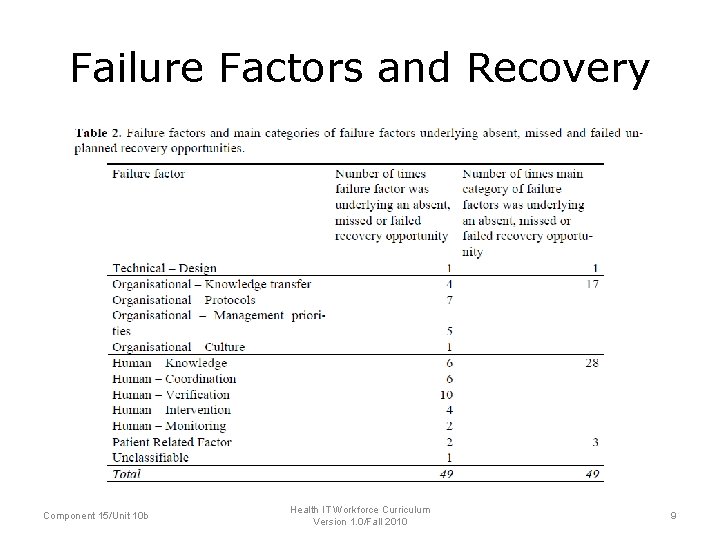 Failure Factors and Recovery Component 15/Unit 10 b Health IT Workforce Curriculum Version 1.