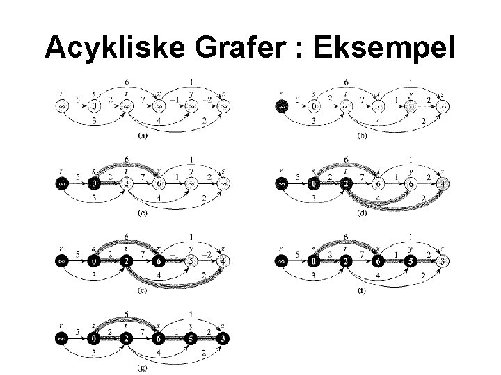 Acykliske Grafer : Eksempel 