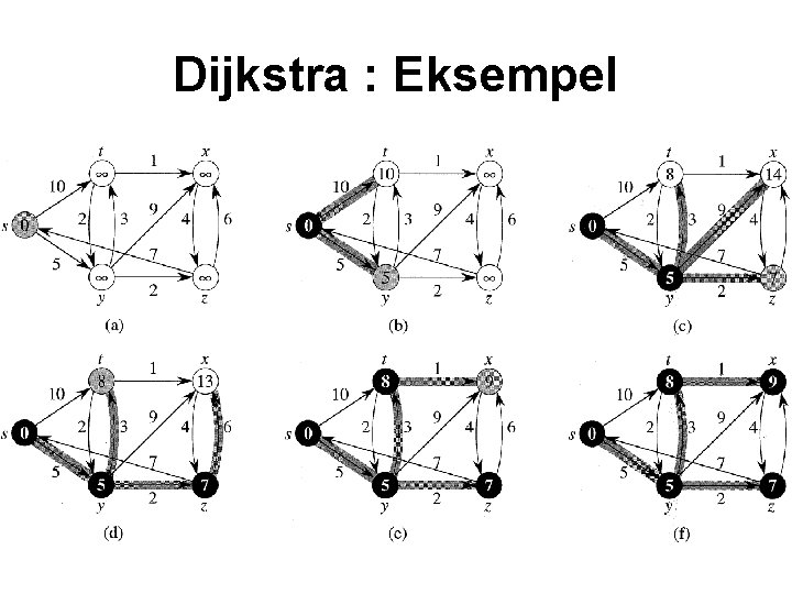 Dijkstra : Eksempel 