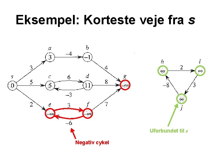 Eksempel: Korteste veje fra s Uforbundet til s Negativ cykel 