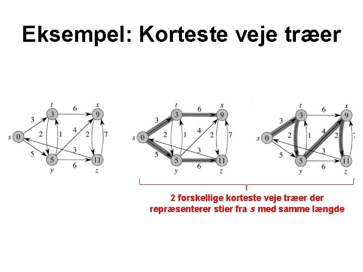 Eksempel: Korteste veje træer 2 forskellige korteste veje træer der repræsenterer stier fra s