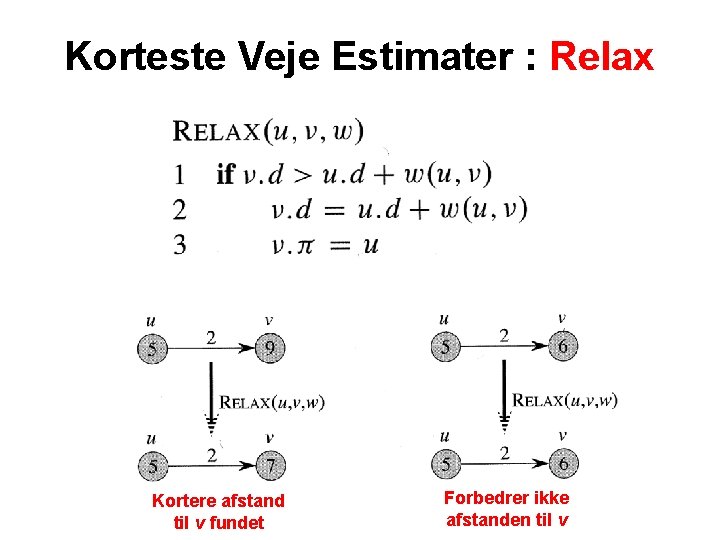 Korteste Veje Estimater : Relax Kortere afstand til v fundet Forbedrer ikke afstanden til