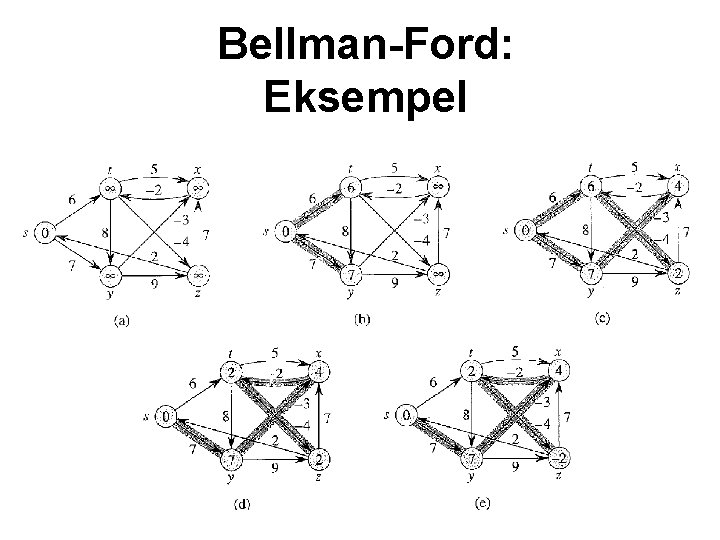 Bellman-Ford: Eksempel 