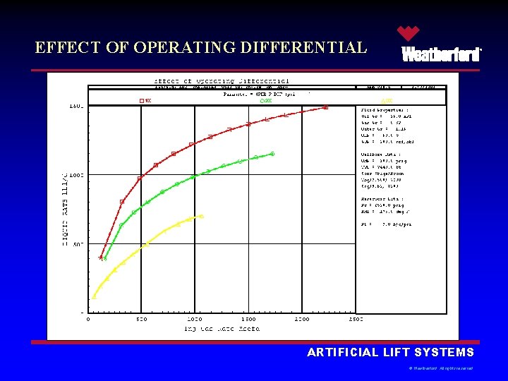 EFFECT OF OPERATING DIFFERENTIAL ® ARTIFICIAL LIFT SYSTEMS © Weatherford. All rights reserved. 