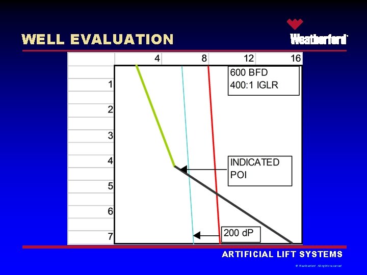 WELL EVALUATION ® ARTIFICIAL LIFT SYSTEMS © Weatherford. All rights reserved. 
