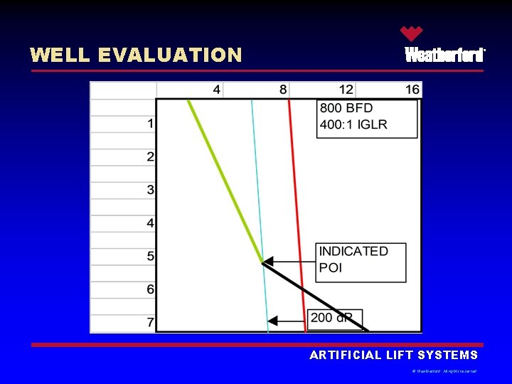 WELL EVALUATION ® ARTIFICIAL LIFT SYSTEMS © Weatherford. All rights reserved. 