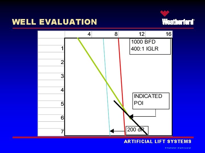 WELL EVALUATION ® ARTIFICIAL LIFT SYSTEMS © Weatherford. All rights reserved. 