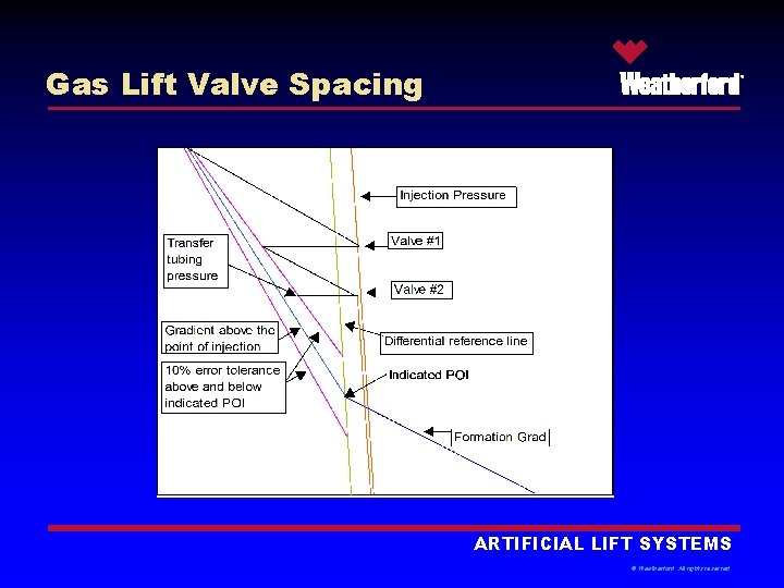 Gas Lift Valve Spacing ® ARTIFICIAL LIFT SYSTEMS © Weatherford. All rights reserved. 