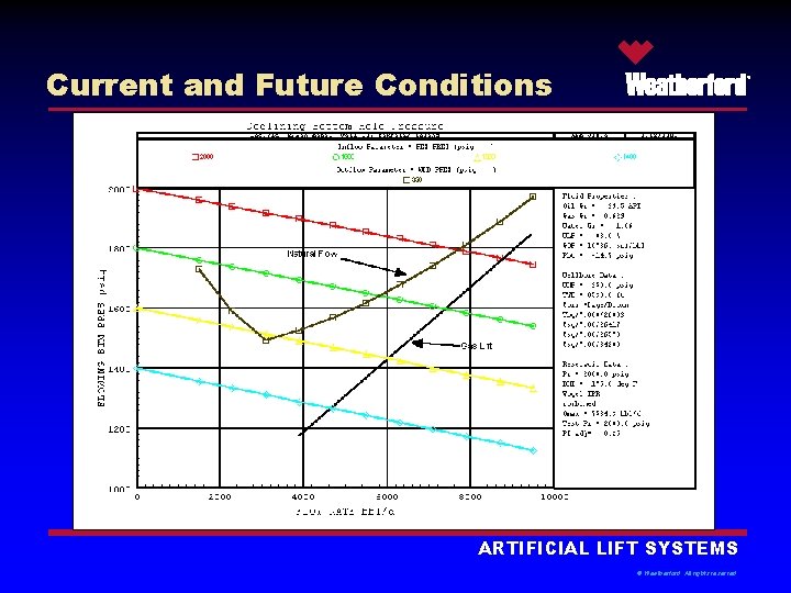 Current and Future Conditions ® ARTIFICIAL LIFT SYSTEMS © Weatherford. All rights reserved. 