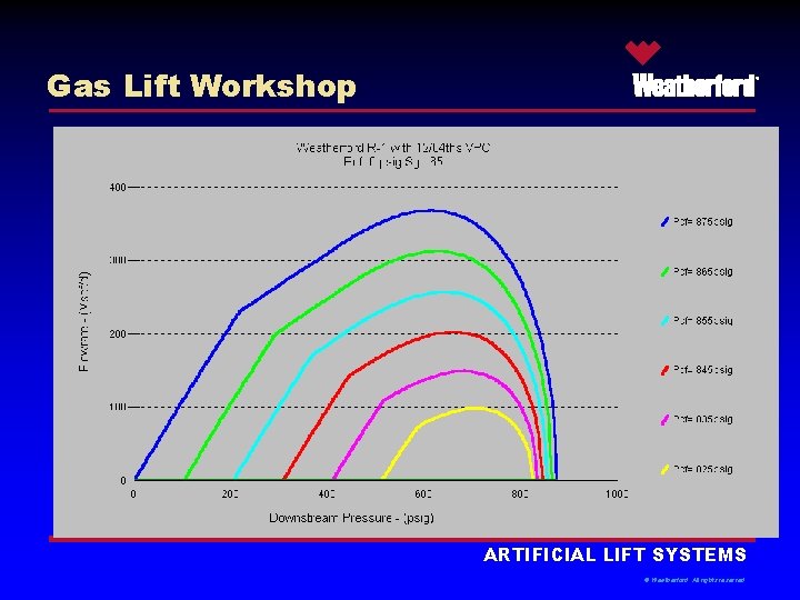 Gas Lift Workshop ® ARTIFICIAL LIFT SYSTEMS © Weatherford. All rights reserved. 