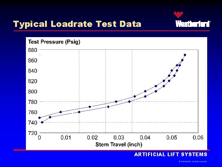 Typical Loadrate Test Data ® ARTIFICIAL LIFT SYSTEMS © Weatherford. All rights reserved. 