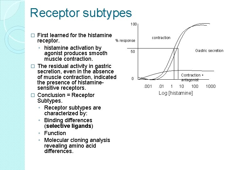 Receptor subtypes 100 First learned for the histamine % response receptor. ◦ histamine activation