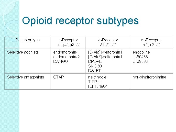 Opioid receptor subtypes Receptor type µ-Receptor m 1, m 2, m 3 ? ?