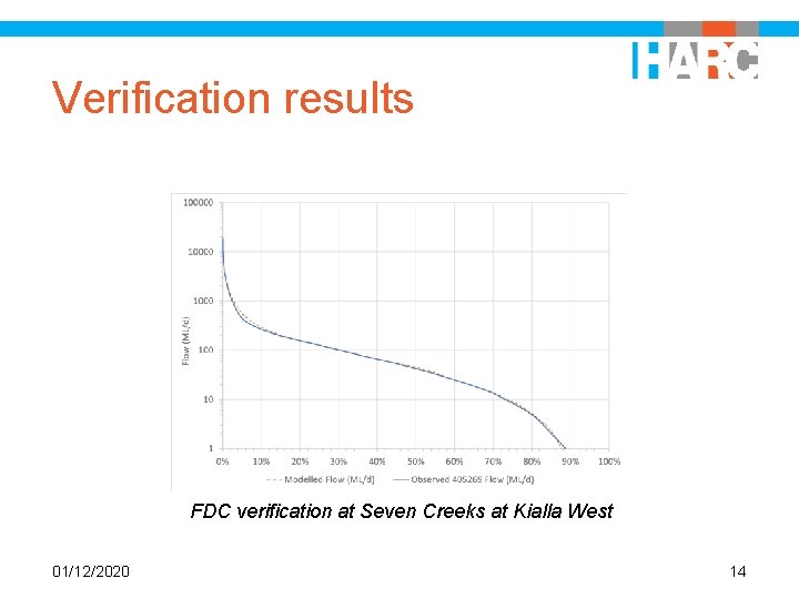 Verification results FDC verification at Seven Creeks at Kialla West 01/12/2020 14 