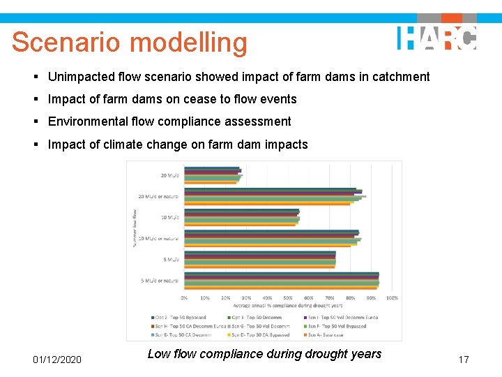 Scenario modelling § Unimpacted flow scenario showed impact of farm dams in catchment §